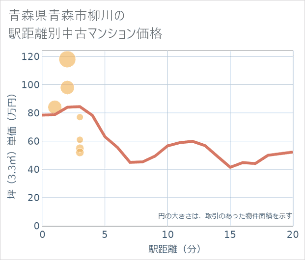青森県青森市柳川の徒歩距離別の中古マンション坪単価