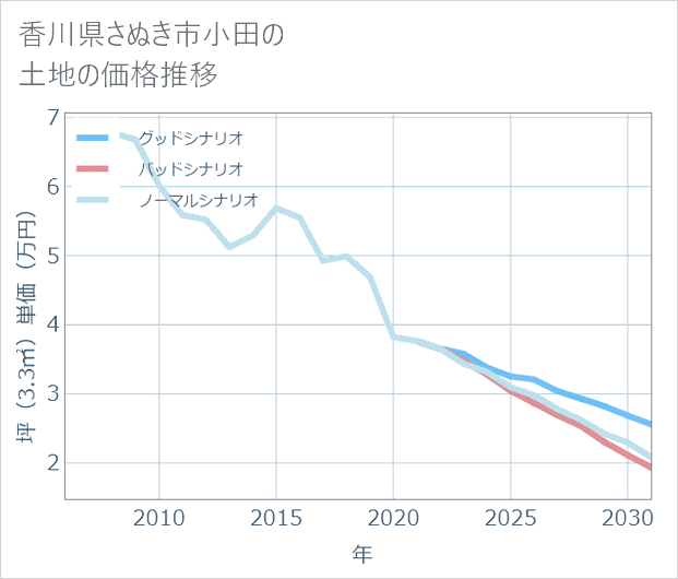 香川県さぬき市小田の土地価格推移