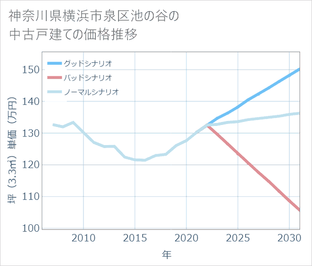 神奈川県横浜市泉区池の谷の中古戸建て価格推移