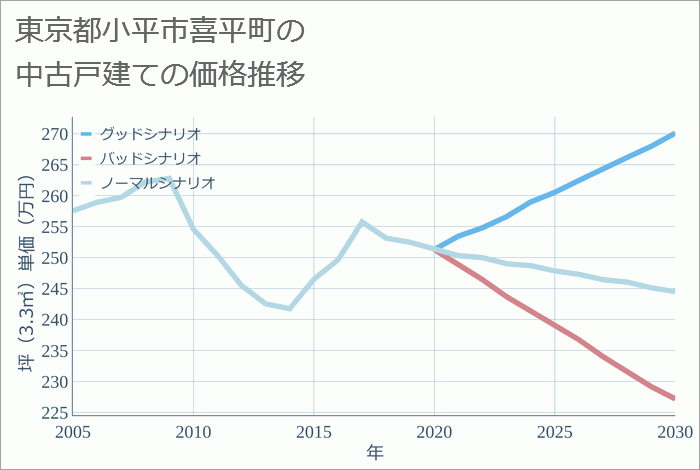 東京都小平市喜平町の中古戸建て価格推移