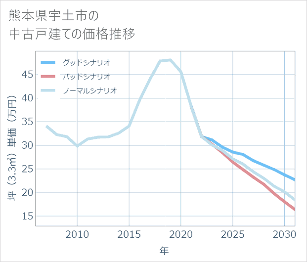 熊本県宇土市の中古戸建て価格推移