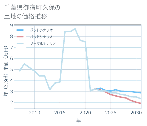千葉県御宿町久保の土地価格推移