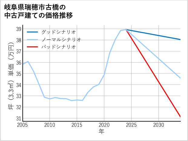 岐阜県瑞穂市古橋の中古戸建て価格推移