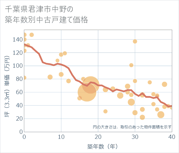 千葉県君津市中野の築年数別の中古戸建て坪単価