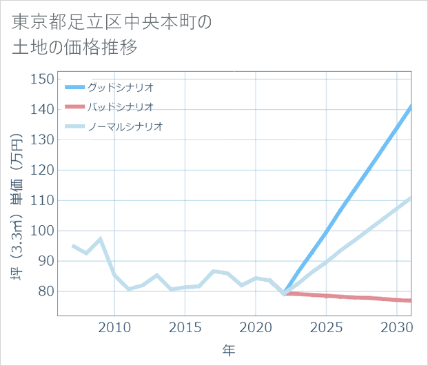 東京都足立区中央本町の土地価格推移