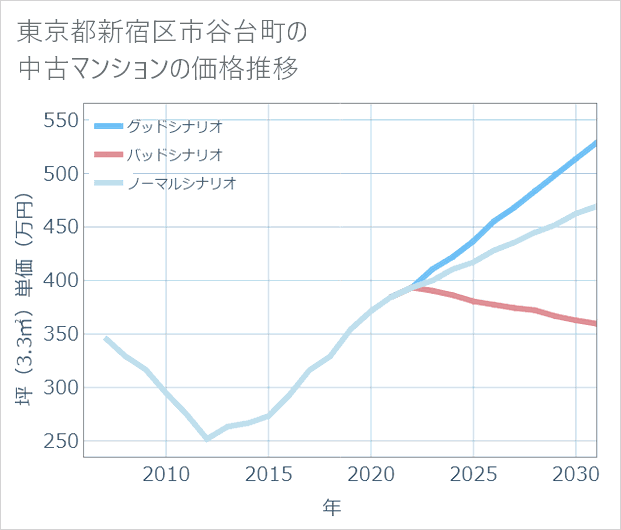 東京都新宿区市谷台町の中古マンション価格推移