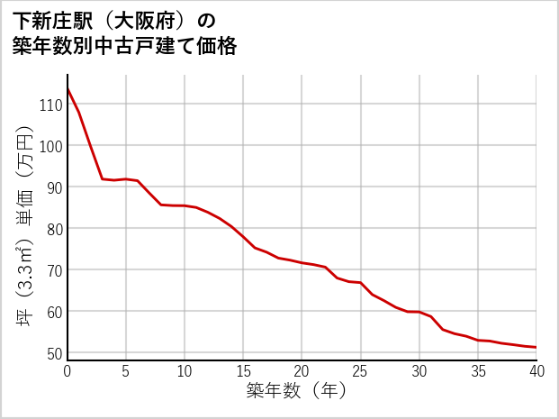 下新庄駅（大阪府）の築年数別の中古戸建て坪単価