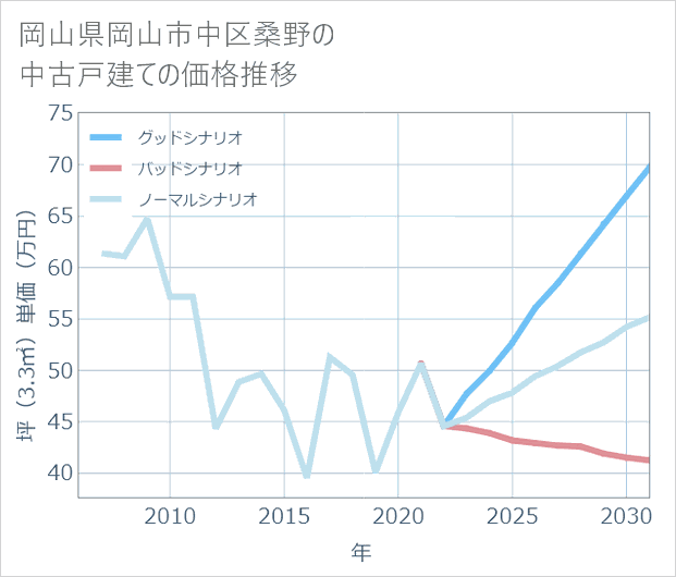 岡山県岡山市中区桑野の中古戸建て価格推移