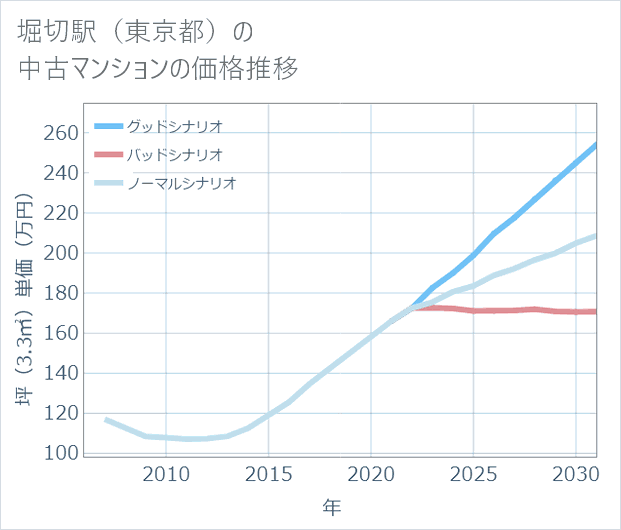 堀切駅(東京都)の中古マンション価格推移