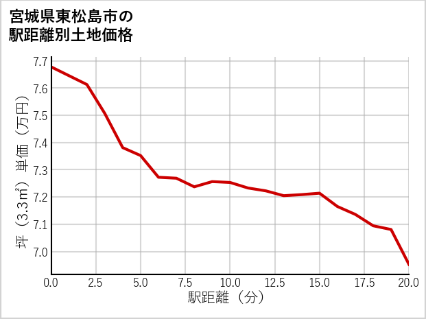 宮城県東松島市の徒歩距離別の土地坪単価