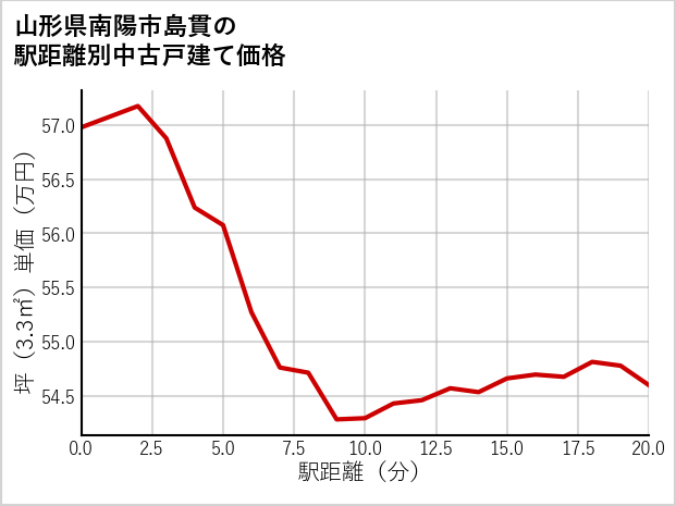 山形県南陽市島貫の徒歩距離別の中古戸建て坪単価