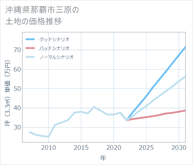 沖縄県那覇市三原の土地価格推移