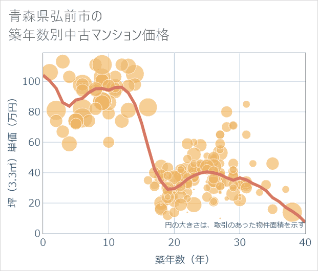青森県弘前市の築年数別の中古マンション坪単価