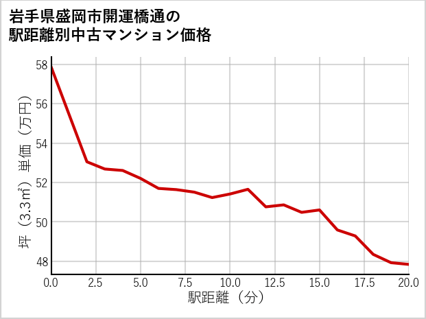 岩手県盛岡市開運橋通の徒歩距離別の中古マンション坪単価
