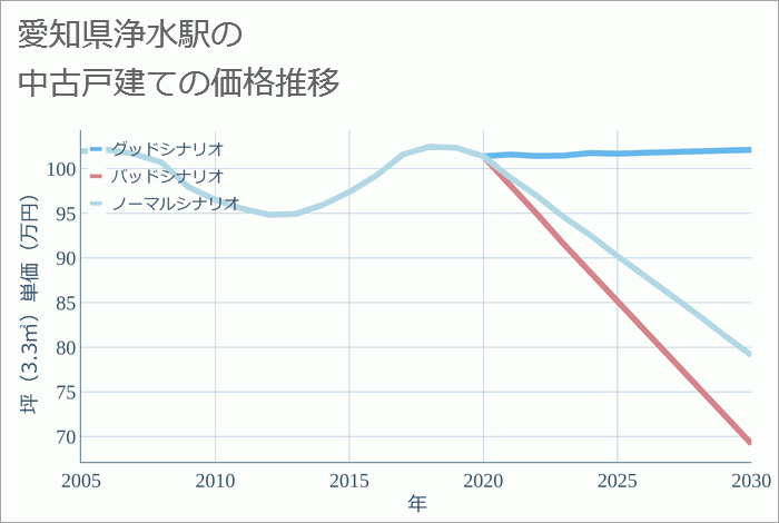 浄水駅（愛知県）の中古戸建て価格推移