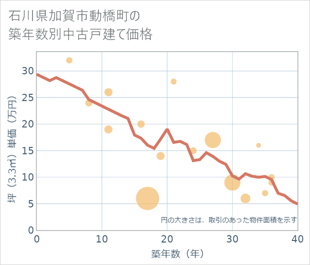 石川県加賀市動橋町の築年数別の中古戸建て坪単価