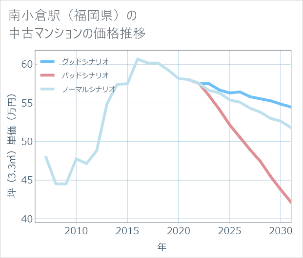南小倉駅(福岡県)の中古マンション価格推移