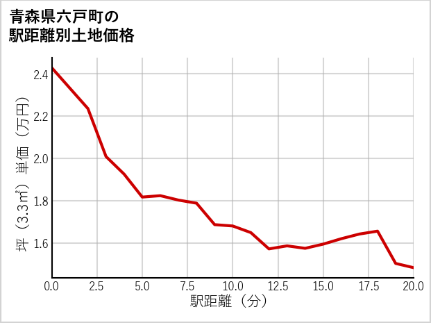 青森県六戸町の徒歩距離別の土地坪単価