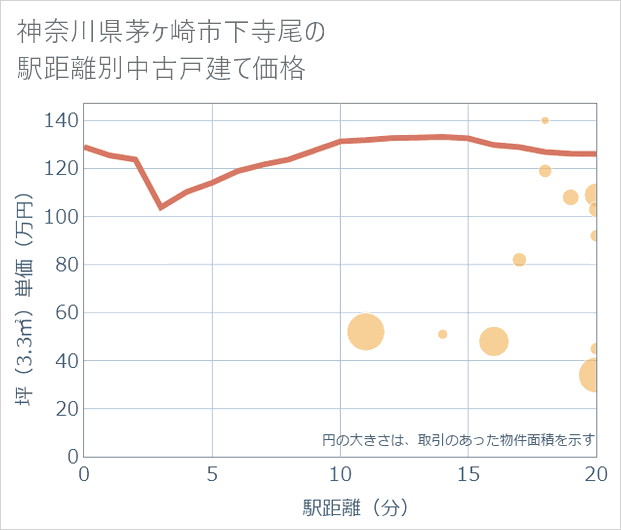 神奈川県茅ケ崎市下寺尾の徒歩距離別の中古戸建て坪単価