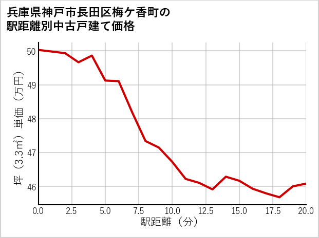 兵庫県神戸市長田区梅ケ香町の徒歩距離別の中古戸建て坪単価