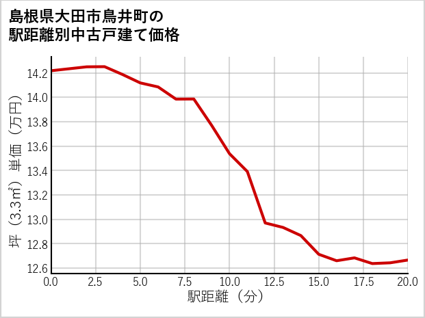 島根県大田市鳥井町の徒歩距離別の中古戸建て坪単価