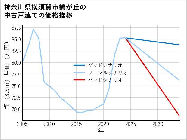 神奈川県横須賀市鶴が丘の中古戸建て価格推移