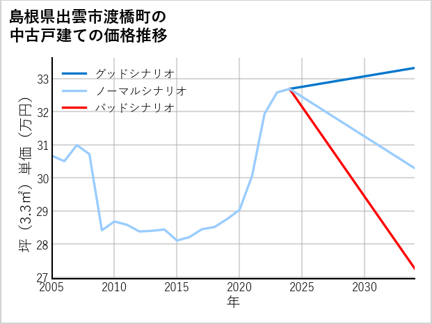 島根県出雲市渡橋町の中古戸建て価格推移