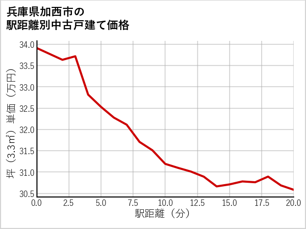 兵庫県加西市の徒歩距離別の中古戸建て坪単価