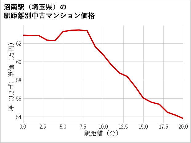 沼南駅（埼玉県）の徒歩距離別の中古マンション坪単価