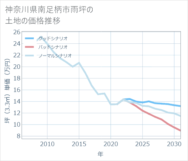 神奈川県南足柄市雨坪の土地価格推移