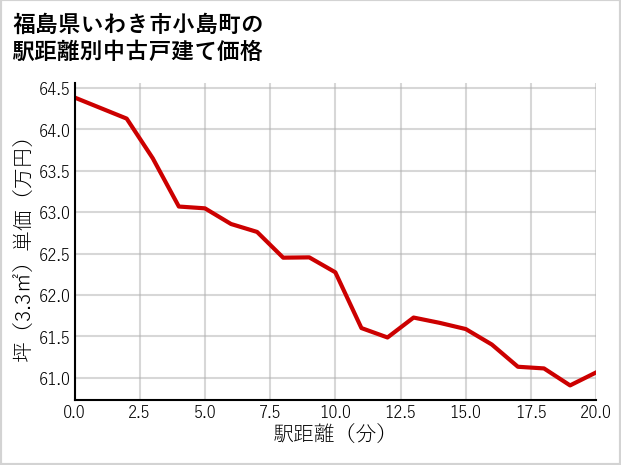 福島県いわき市小島町の徒歩距離別の中古戸建て坪単価