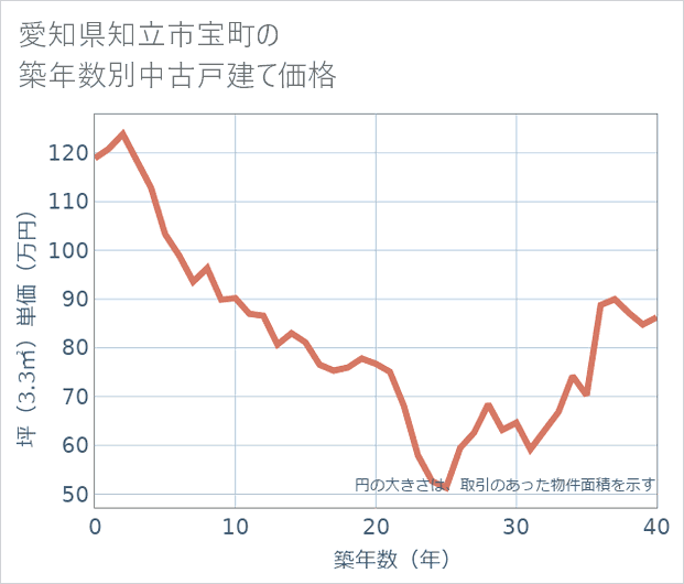 愛知県知立市宝町の築年数別の中古戸建て坪単価