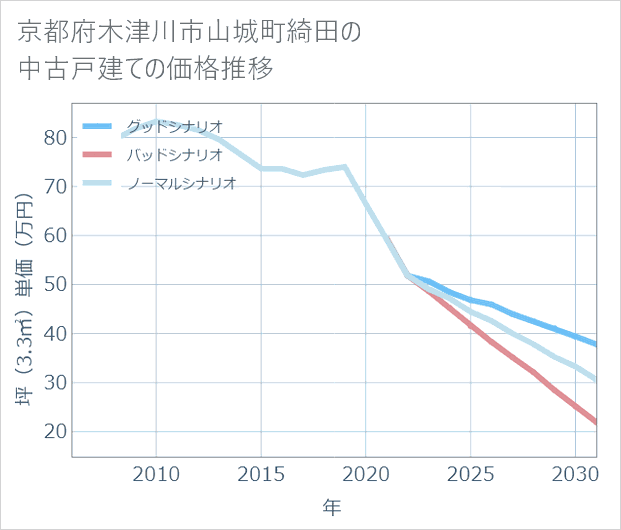 京都府木津川市山城町綺田の中古戸建て価格推移