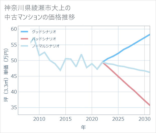 神奈川県綾瀬市大上の中古マンション価格推移