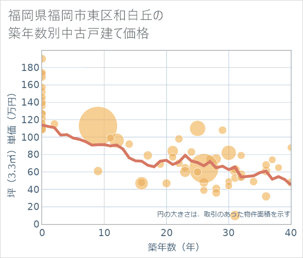 福岡県福岡市東区和白丘の築年数別の中古戸建て坪単価