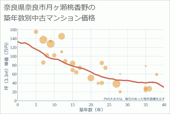 奈良県奈良市月ヶ瀬桃香野の築年数別の中古マンション坪単価