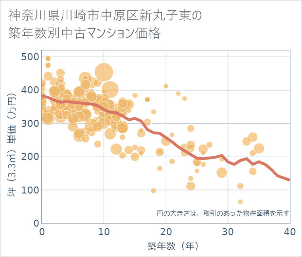 神奈川県川崎市中原区新丸子東の築年数別の中古マンション坪単価