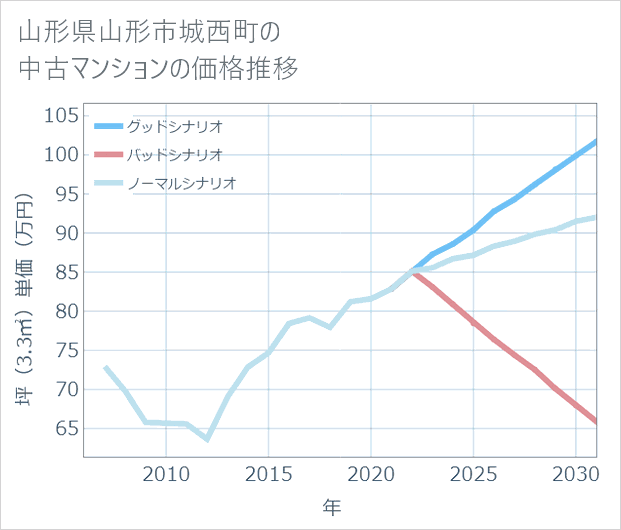 山形県山形市城西町の中古マンション価格推移