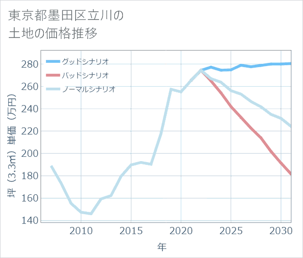 東京都墨田区立川の土地価格推移