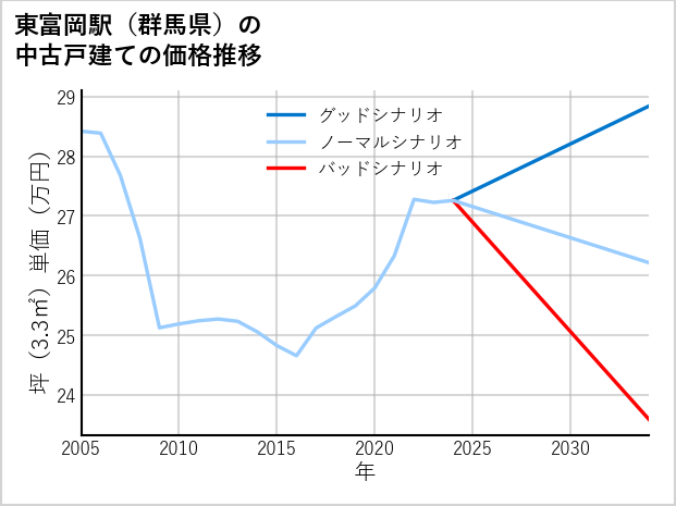 東富岡駅（群馬県）の中古戸建て価格推移