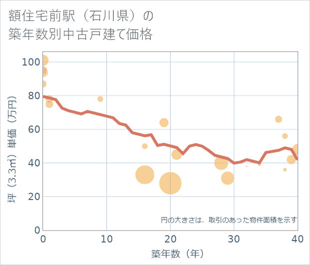 額住宅前駅(石川県)の築年数別の中古戸建て坪単価