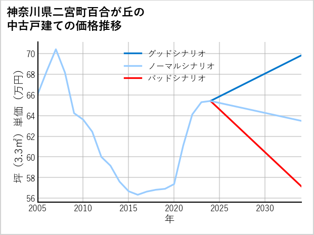神奈川県二宮町百合が丘の中古戸建て価格推移