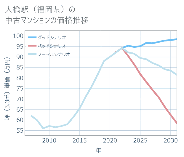 大橋駅(福岡県)の中古マンション価格推移