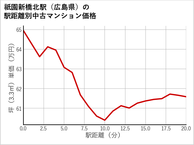 祇園新橋北駅（広島県）の徒歩距離別の中古マンション坪単価