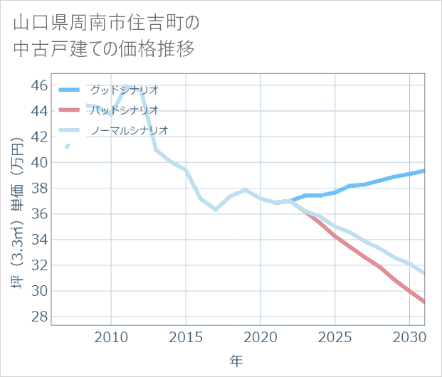山口県周南市住吉町の中古戸建て価格推移