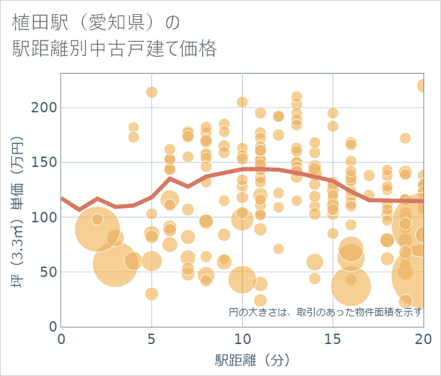 植田駅(愛知県)の徒歩距離別の中古戸建て坪単価