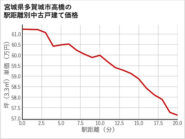 宮城県多賀城市高橋の徒歩距離別の中古戸建て坪単価