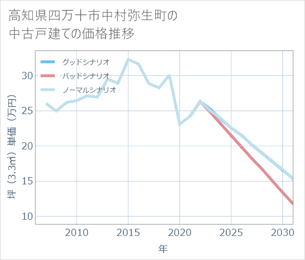 高知県四万十市中村弥生町の中古戸建て価格推移