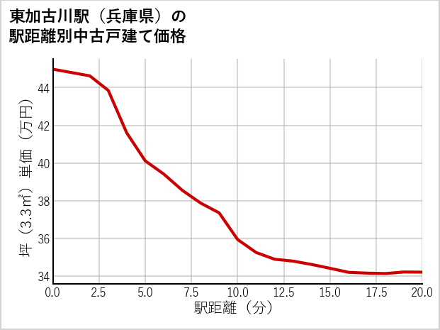 東加古川駅（兵庫県）の徒歩距離別の中古戸建て坪単価