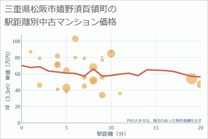 三重県松阪市嬉野須賀領町の徒歩距離別の中古マンション坪単価